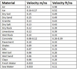 Moggin Chart Noggin Plus GPR Velocity Analysis - GPR Training Courses
