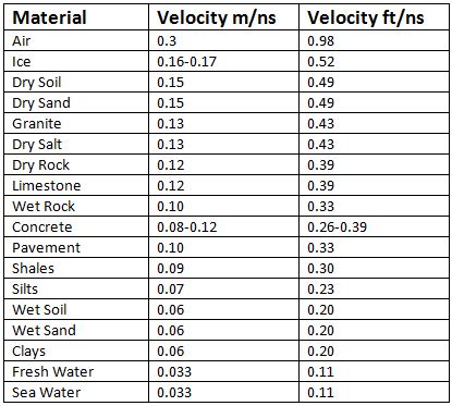 GPR Velocity Chart