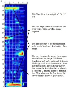 GPR for Graves - 2 to 2.5ft